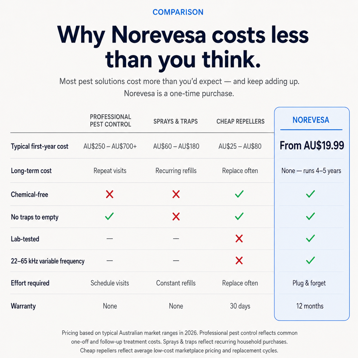 NOREVESA™ Ultrasonic Pest Repeller
