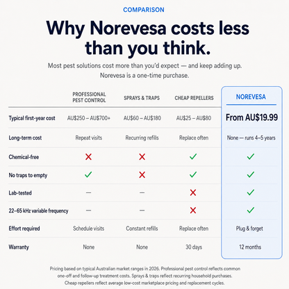 NOREVESA™ Ultrasonic Pest Repeller