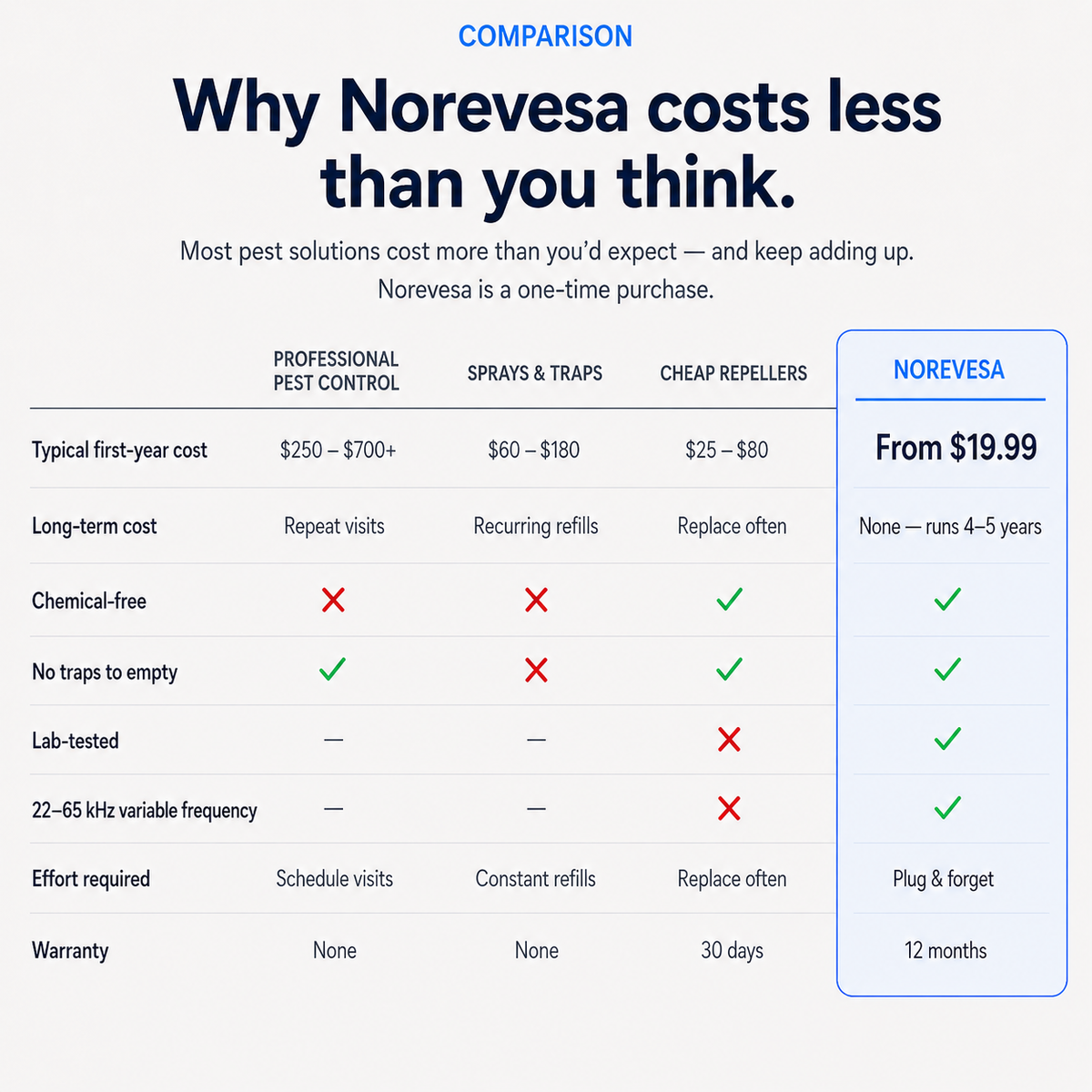 Norevesa™ Ultrasonic Pest Repeller
